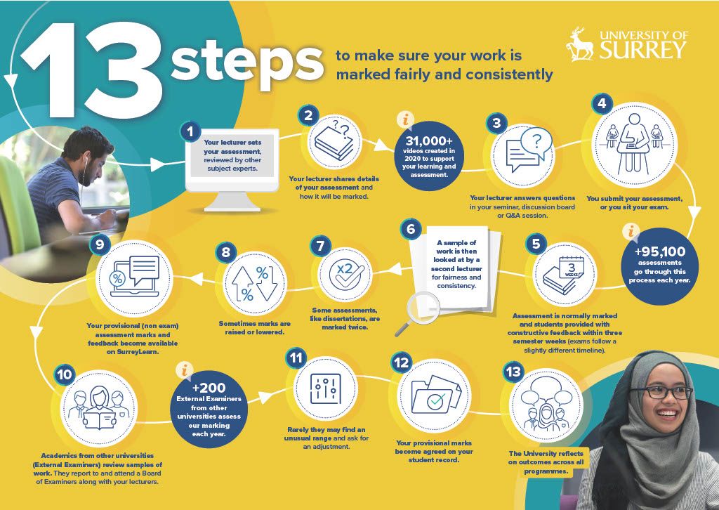 Graphic showing the 13 steps to make sure your work is marked fairly and consistently. 1. Your lecturer sets your assessment, reviewed by other subject experts. 2. Your lecturer shares details of your assessment and how it will be marked. 3. Your lecturer answer questions in your seminar, discussion board or Q&A session. 4. You submit your assessment, or you sit your exam. 5. Assessment is normally marked and students provided with constructive feedback within 3 semester weeks (exams follow a slightly different timeline). 6. A sample of work is then looked at by a second lecturer for fairness and consistency. 7. Some assessments, like dissertations, are marked twice. 8. Sometimes marks are raised or lowered. 9. Your provisional (non exam) assessment marks and feedback becomes available on SurreyLearn. 10. Academics from other universities (external examiners) review samples of work. They report to and attend a Board of Examiners along with your lecturers. 11. Rarely they may find an unusual range and ask for an adjustment. 12. Your provisional marks become agreed on your student record. 13. The University reflects on outcomes across all programmes